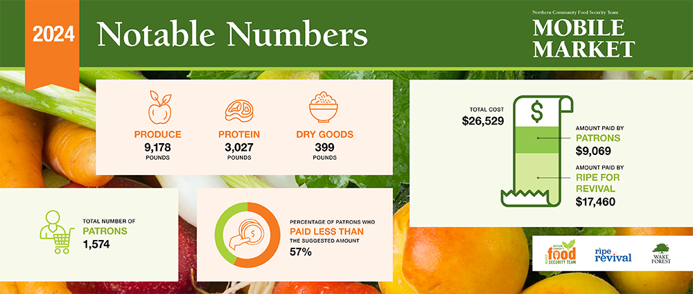 NCFST Mobile Market